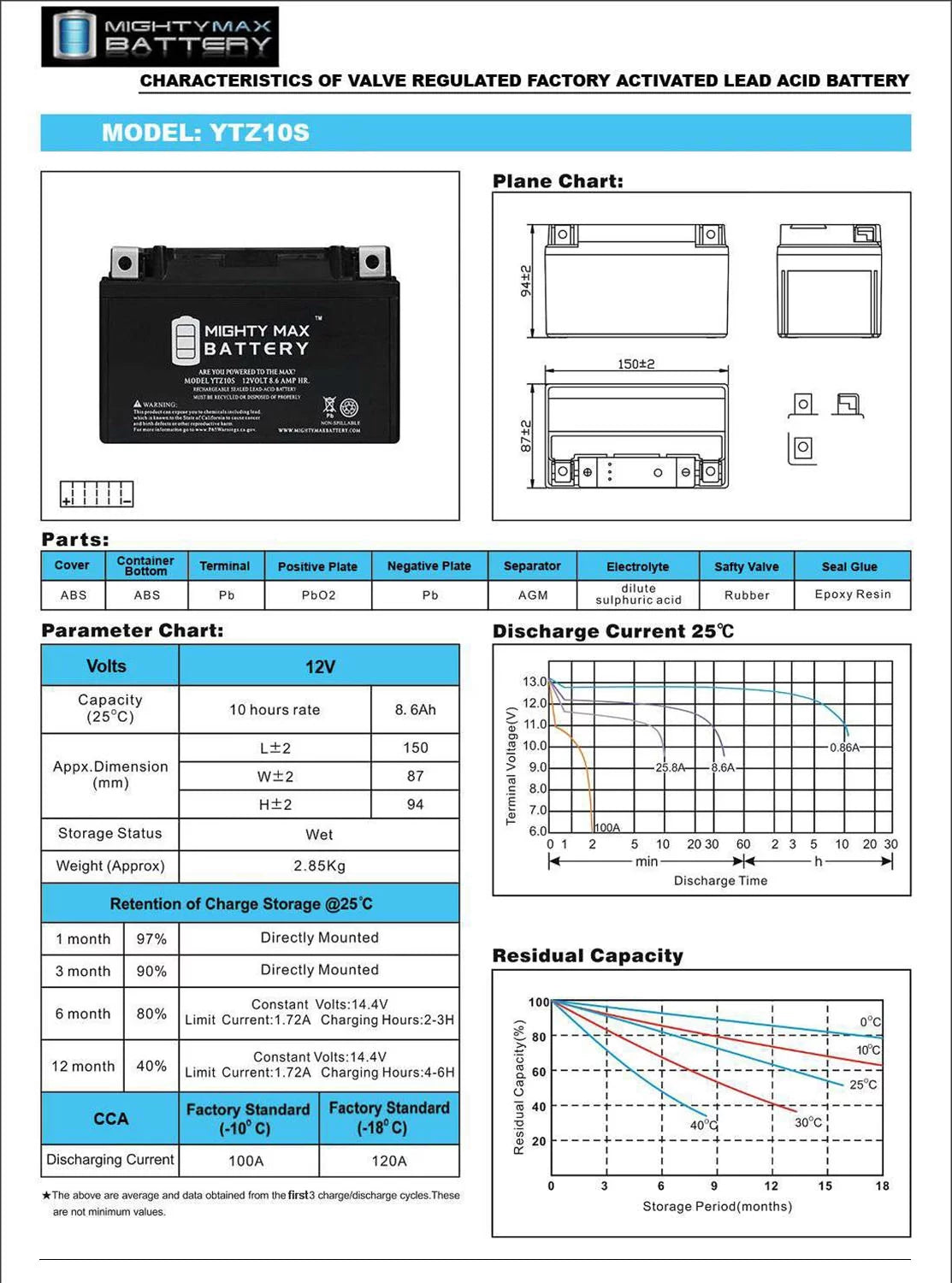 YTZ10S Battery + 12V 2Amp Charger W98907